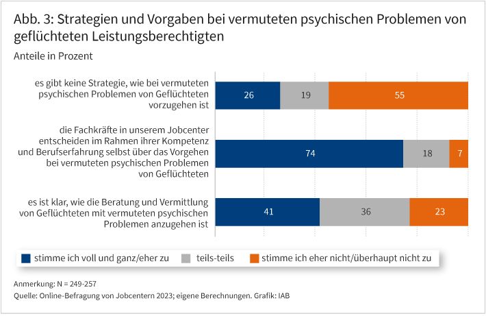 Abbildung 3 zeigt Strategien der Jobcenter bei vermuteten psychischen Problemen von geflüchteten Leistungsberechtigten. 26 Prozent der Jobcenter stimmen eher oder voll und ganz zu, dass es keine Strategie gibt, wie bei solchen Fällen umzugehen ist, 74 Prozent stimmen eher oder voll und ganz zu, dass die Fachkräfte im Rahmen ihrer Kompetenz und Berufserfahrung selbst über das Vorgehen entscheiden. 41 Prozent stimmen eher oder voll und ganz zu, dass klar ist, wie bei psychischen Problemen von Geflüchteten vorzugehen ist.