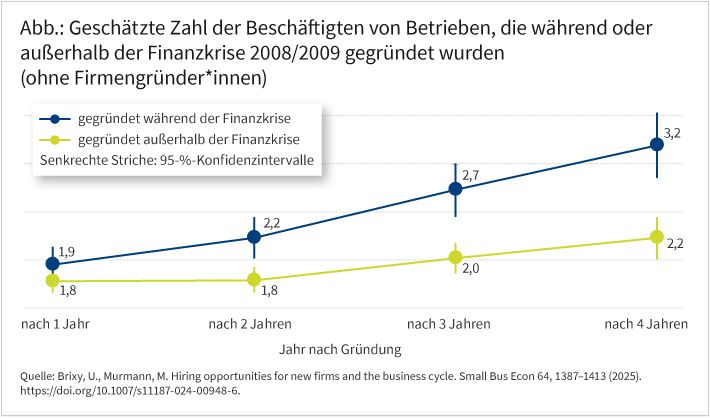 Die Abbildung zeigt die Größenentwicklung von Unternehmen, die während oder außerhalb der Finanzkrise gegründet wurden. Man sieht keinen signifikanten Größenunterschied zum Ende des ersten Geschäftsjahres, in den drei folgenden Jahren wachsen aber Unternehmen, die während der Krise gegründet wurden, deutlich stärker.