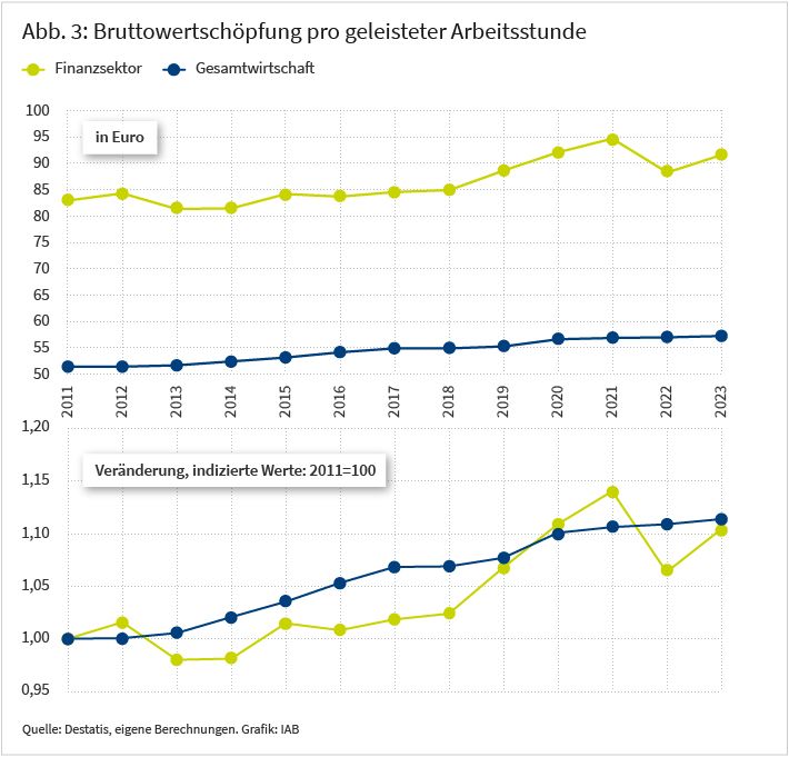 Die Abbildung zeigt die Rentabilität im Zeitverlauf von 2011 bis 2023, gemessen als Bruttowertschöpfung pro geleistete Arbeitsstunde, getrennt für den Finanzsektor (grün) und die Gesamtwirtschaft (blau). Der linke Teil zeigt das Niveau in Euro, der rechte Teil die auf 100 im Jahr 2011 indexierte Veränderung. Die Abbildung veranschaulicht, dass die Wertschöpfung im Finanzsektor über den gesamten Zeitraum deutlich höher war als in der Gesamtwirtschaft. Zwischen 2011 und 2023 stieg die Wertschöpfung in der Gesamtwirtschaft stetig, während die Wertschöpfung im Finanzsektor insgesamt etwas schwächer wuchs und deutlich volatiler war.