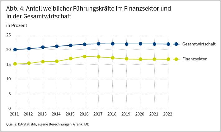 Die Abbildung zeigt den Anteil weiblicher Führungskräfte im Zeitverlauf von 2011 bis 2022, getrennt für den Finanzsektor (grün) und die Gesamtwirtschaft (blau). Mit Führungskräften sind Geschäftsführungen und Vorstandsmitglieder gemeint. Der Anteil weiblicher Führungskräfte in der Gesamtwirtschaft stieg bis 2017 auf rund 22 Prozent und stagnierte danach, während er im Finanzsektor bis 2017 auf etwa 18 Prozent stieg und anschließend auf unter 17 Prozent zurückging. Die Abbildung veranschaulicht, dass der Anteil weiblicher Führungskräfte im Finanzsektor durchgehend niedriger war als in der Gesamtwirtschaft und sich im Zeitverlauf nicht verbessert hat.