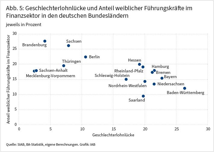 Die Abbildung ist ein Streudiagramm, das für die sechzehn deutschen Bundesländer den Zusammenhang zwischen dem branchenübergreifenden geschlechtsspezifischen Lohngefälle (horizontale Achse) und dem Anteil weiblicher Führungskräfte im Finanzsektor (vertikale Achse) darstellt, jeweils in Prozent. Die ostdeutschen Bundesländer weisen ein deutlich geringeres Lohngefälle auf als die westdeutschen, doch der Anteil weiblicher Führungskräfte im Finanzsektor variiert über die Bundesländer hinweg sehr viel weniger. Die Abbildung veranschaulicht, dass der Anteil weiblicher Führungskräfte im Finanzsektor unabhängig vom regionalen Lohngefälle niedrig blieb.