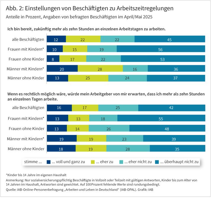 Abbildung 2 zeigt die Zustimmung zu den Aussagen „Ich bin bereit, zukünftig mehr als zehn Stunden an einzelnen Arbeitstagen zu arbeiten“ und „Wenn es rechtlich möglich wäre, würde mein Arbeitgeber von mir erwarten, dass ich mehr als zehn Stunden an einzelnen Tagen arbeite“ in zwei getrennten, gestapelten Balkendiagrammen. Dabei werden jeweils die Antworten von allen Beschäftigten, von Männern und Frauen, jeweils mit und ohne Kinder bis 14 Jahre angegeben. In der Grafik ist zum Beispiel erkennbar, dass 20 Prozent der Männer mit Kindern der ersten Aussage voll und ganz zu stimmen. Bei der zweiten Grafik stimmen der Aussage 55&nbsp;Prozent der Frauen mit Kindern überhaupt nicht zu. 