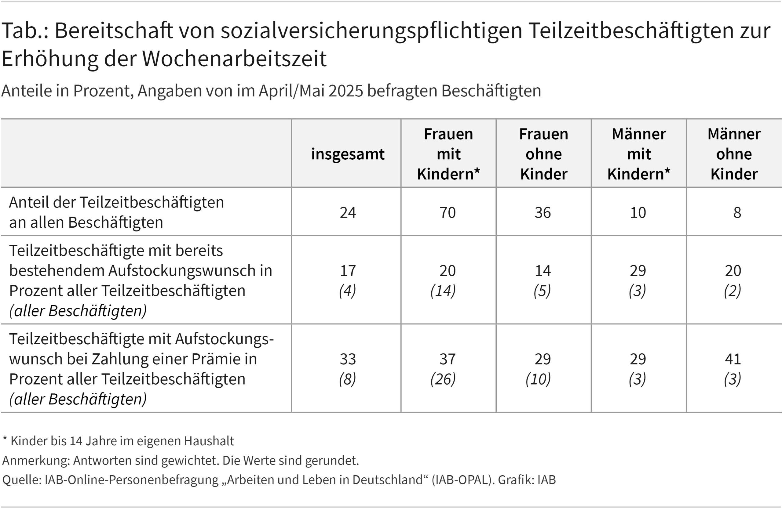 Die Tabelle zeigt die Bereitschaft von Teilzeitbeschäftigten, ihre Wochenarbeitszeit zu erhöhen. Dabei wird in Spalten zwischen allen Beschäftigten und zwischen Frauen und Männern, jeweils mit und ohne Kinder bis 14 Jahre unterschieden. In den Zeilen wird in Prozent der Anteil der Teilzeitbeschäftigten, der Anteil mit bestehendem Aufstockungswunsch und der Anteil mit Aufstockungswunsch bei Zahlung einer einmaligen Prämie angegeben. In der Tabelle ist zum Beispiel erkennbar, dass 37 Prozent der Frauen mit Kindern, die in Teilzeit arbeiten, ihre Stunden bei Zahlung einer Prämie aufstocken wollen.