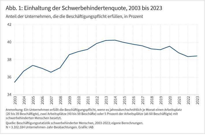 Abbildung 1 zeigt den Anteil der Unternehmen in Prozent, die die Pflicht zur Beschäftigung schwerbehinderter Menschen erfüllen, im Zeitverlauf von 2003 bis 2023. Zwischen 2003 und 2014 stieg der Anteil der Unternehmen, die die Quote erfüllen, von etwa 36 Prozent auf 40 Prozent, blieb bis 2020 etwa auf diesem Niveau und fiel danach leicht ab. 