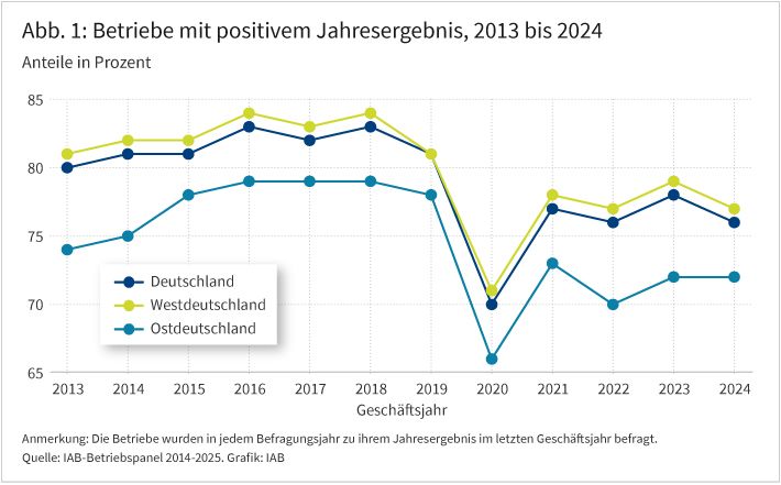 Abbildung 1 zeigt den Anteil der Betriebe in Deutschland, West- und Ostdeutschland mit positivem Jahresergebnis für die Jahre 2013 bis 2024. Von 2013 bis 2018 stieg der Anteil der Betriebe mit positivem Jahresergebnis in Westdeutschland von 81 auf 84 Prozent und in Ostdeutschland von 74 auf 79 Prozent an. Nach einem leichten Rückgang im Jahr 2019 wurde im Corona-Jahr 2020 der Tiefststand erreicht. In Westdeutschland gaben für das Jahr 2020 nur noch 71 Prozent der Betriebe ein positives Jahresergebnis an und in Ostdeutschland lediglich 66 Prozent. Bis zum Jahr 2023 erholte sich der Anteil der Betriebe mit positivem Ergebnis. Im Jahr 2024 gab es jedoch in Westdeutschland wieder einen Rückgang auf das Niveau von 2022. In Ostdeutschland blieb der Wert im Vergleich zum Vorjahr 2023 unverändert.