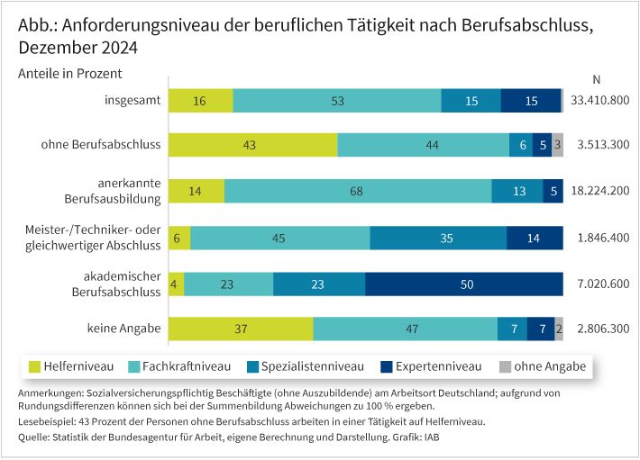 Die Abbildung zeigt ein Balkendiagramm, in dem die prozentualen Anteile der Anforderungsniveaus von sozialversicherungspflichtig Beschäftigten (ohne Auszubildende) im Dezember 2024 nach deren abgebildet sind. Insgesamt arbeiten 16 Prozent aller Personen auf Helferniveau, 53 Prozent auf Fachkraftniveau und 15 Prozent sowohl auf Spezialisten- als auch auf Expertenniveau. Der größte Anteil von Personen in einer Tätigkeit auf Helferniveau (43 Prozent) haben keinen Berufsabschluss. Bei den Personen mit anerkannter Berufsausbildung arbeitet der größte Anteil (68 Prozent) auf Fachkraftniveau und unter den Personen mit akademischem Abschluss ist der größte Anteil (50 Prozent) in einer Tätigkeit auf Expertenniveau beschäftigt.