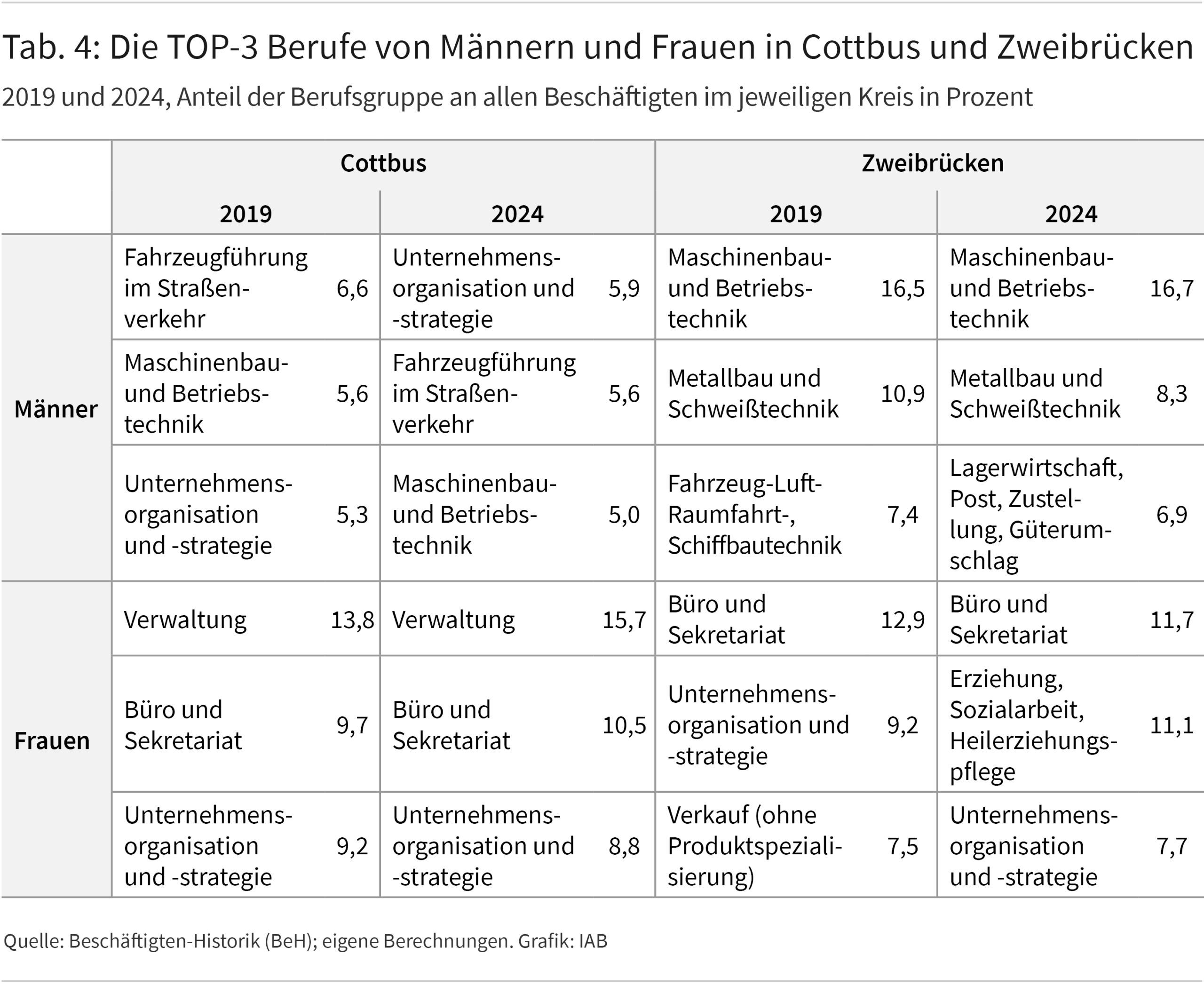Tabelle 4 zeigt die Beschäftigtenanteile von Männern und Frauen in den jeweils drei größten Berufsgruppen 2019 und 2024 in den beiden Kreisen Cottbus und Zweibrücken.