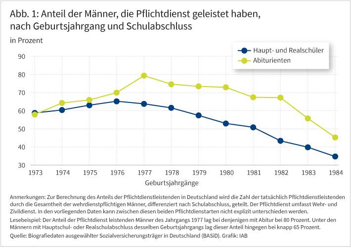 Abbildung 1 zeigt den Anteil der Männer, die einen Pflichtdienst geleistet haben, nach Geburtsjahrgang und Schulabschluss. Dargestellt ist ein Liniendiagramm für die Geburtsjahrgänge 1973 bis 1984, unterschieden nach Abiturienten sowie Haupt- und Realschülern. Mit Ausnahme von 1973 liegt der Anteil der Abiturienten in allen Jahrgängen über dem der Haupt- und Realschüler. Der höchste Wert bei den Abiturienten wird im Geburtsjahrgang 1977 mit 80 Prozent erreicht, bei den Haupt- und Realschülern im Geburtsjahrgang 1976 mit 65 Prozent. Beide Gruppen verzeichnen zunächst einen Anstieg und ab dem Geburtsjahrgang 1977 einen rückläufigen Verlauf. Die niedrigsten Werte finden sich im letzten Geburtsjahrgang mit 45 Prozent bei den Abiturienten und 35 Prozent bei den Haupt- und Realschülern. 