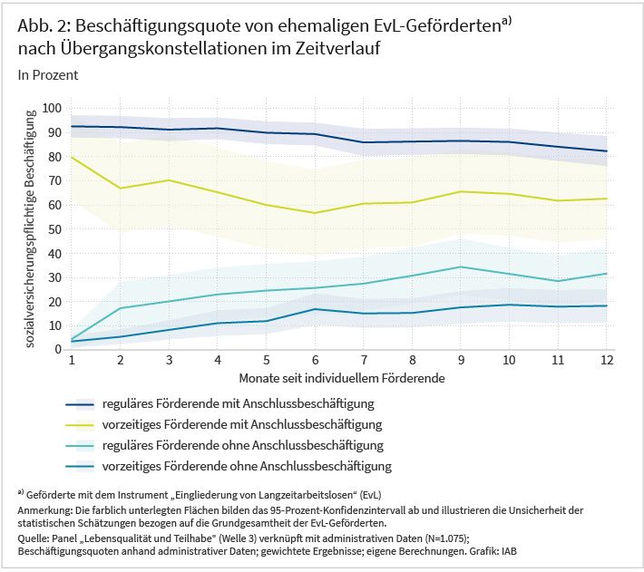 Abbildung 2 zeigt die Quoten sozialversicherungspflichtiger Beschäftigung von ehemaligen EvL-Geförderten im Zeitverlauf und zwar zwischen ein und zwölf Monaten nach Förderende. Die Beschäftigungsquoten werden als Linien separat für die vier Übergangskonstellationen dargestellt: reguläres Förderende mit Anschlussbeschäftigung, vorzeitiges Förderende mit Anschlussbeschäftigung, reguläres Förderende ohne Anschlussbeschäftigung, vorzeitiges Förderende ohne Anschlussbeschäftigung. Die höchsten Beschäftigungsquoten im Zeitverlauf weist die Gruppe „reguläres Förderende mit Anschlussbeschäftigung“ auf, die geringsten die Gruppe „vorzeitiges Förderende ohne Anschlussbeschäftigung“.