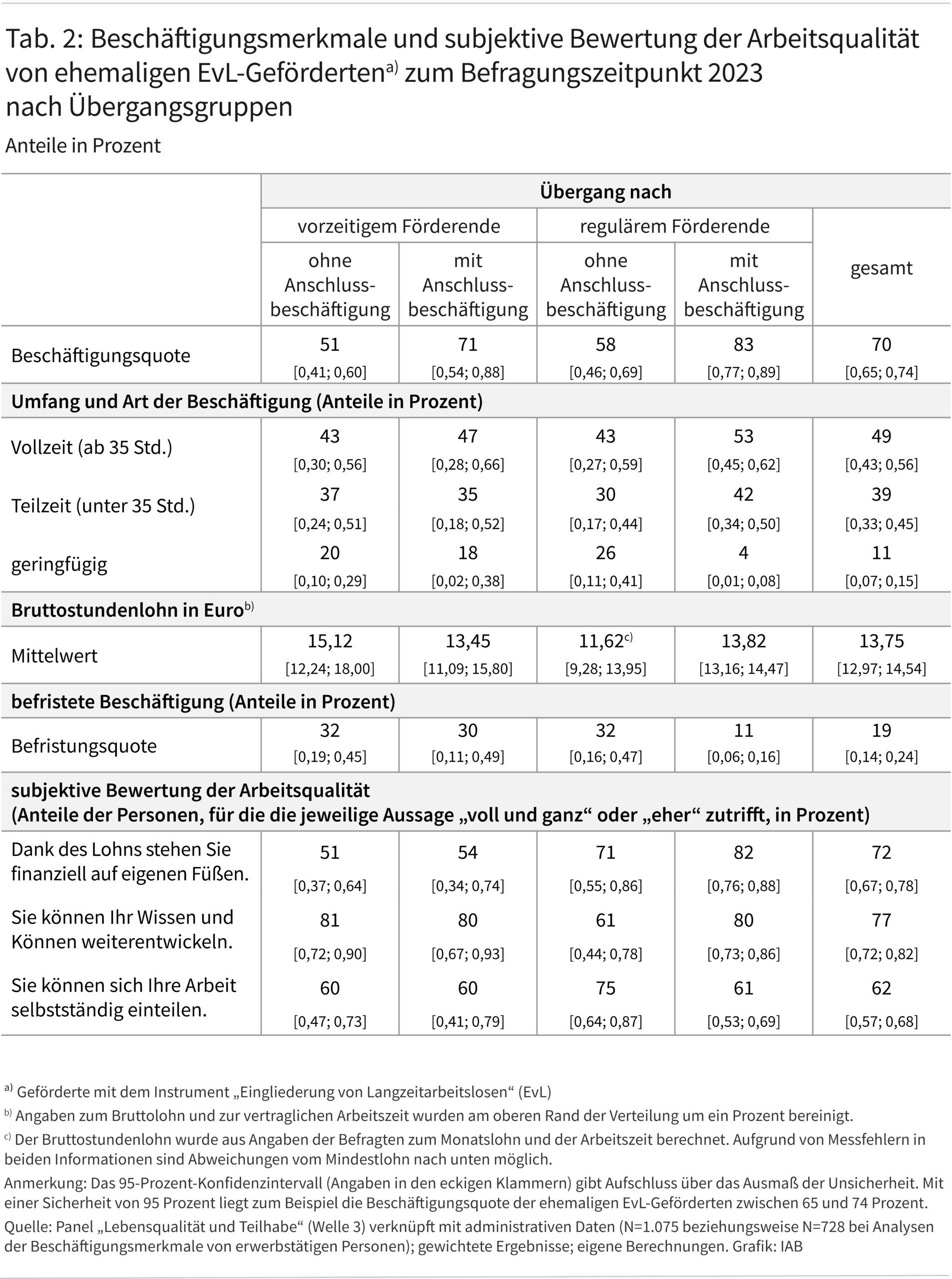 Tabelle 2 zeigt die Beschäftigungsquote sowie ausgewählte Merkmale der Beschäftigung, konkret Arbeitsumfang, Bruttolohn, Befristungsquote sowie Aspekte der subjektiven Bewertung der Arbeitsqualität von ehemaligen EvL-Geförderten. Für die einzelnen Merkmale werden sowohl die Anteilswerte insgesamt als auch getrennt für die vier unterschiedlichen Übergangskonstellationen nach Förderende ausgewiesen. Neben den Anteilswerten wird jeweils auch das entsprechende 95-Prozent-Konfidenzintervall dargestellt.