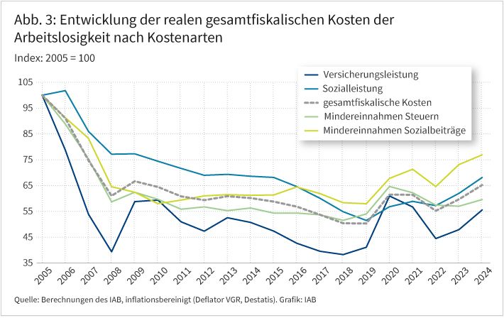 Abbildung 3 zeigt in einem Liniendiagramm die Veränderung der gesamtfiskalischen Kosten der Arbeitslosigkeit nach Kostenarten bis zum Jahr 2024 als Index. Bezugsjahr ist das Jahr 2005, alle Daten sind inflationsbereinigt. Die Entwicklung wird in fünf Linien nachgezeichnet, wobei diese für gesamtfiskalische Kosten, Versicherungsleistungen, Sozialleistungen, Mindereinnahmen bei Sozialbeiträgen und Mindereinnahmen bei Steuern stehen. Zwischen 2005 und 2019 sind alle Linien in der Tendenz fallend. Die Coronajahre 2020 und 2021 sind von einer steigenden und wieder fallenden Bewegung gekennzeichnet – alles jedoch auf deutlich niedrigem Niveau im Vergleich zu 2005. Dies gilt auch für den Anstieg im Jahr 2024, wie er für alle Linien, jedoch mit unterschiedlicher Steigung, verzeichnet werden kann.