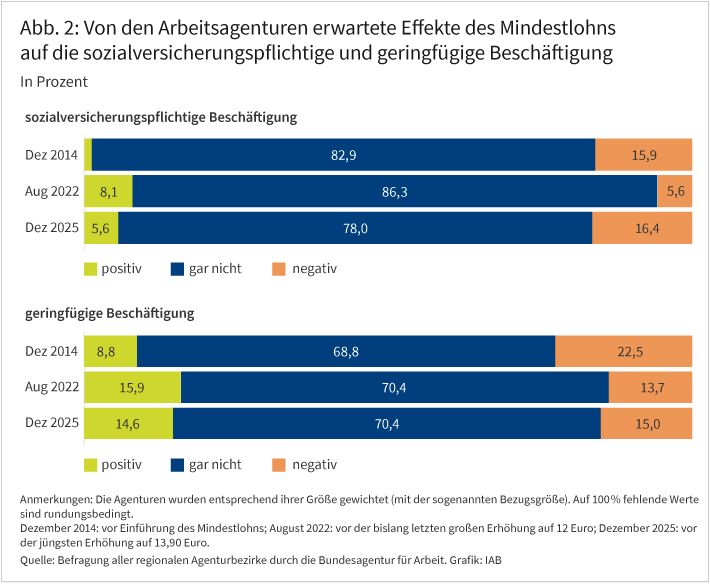 Abbildung 2 zeigt in zwei Balkendiagrammen den Anteil der Agenturbezirke, die positive, gar keine, sowie negative Effekte des Mindestlohns auf die sozialversicherungspflichtige Beschäftigung einerseits sowie die geringfügige Beschäftigung andererseits erwarten, und zwar jeweils getrennt für drei verschiedene Zeitpunkte. Erstens, Dezember 2014, also im Vorfeld der Einführung des Mindestlohns. Zweitens, August 2022, also vor der bislang letzten großen Erhöhung, sowie aktuell Dezember 2025 im Vorfeld der aktuellen Erhöhung auf 13,90 Euro. 