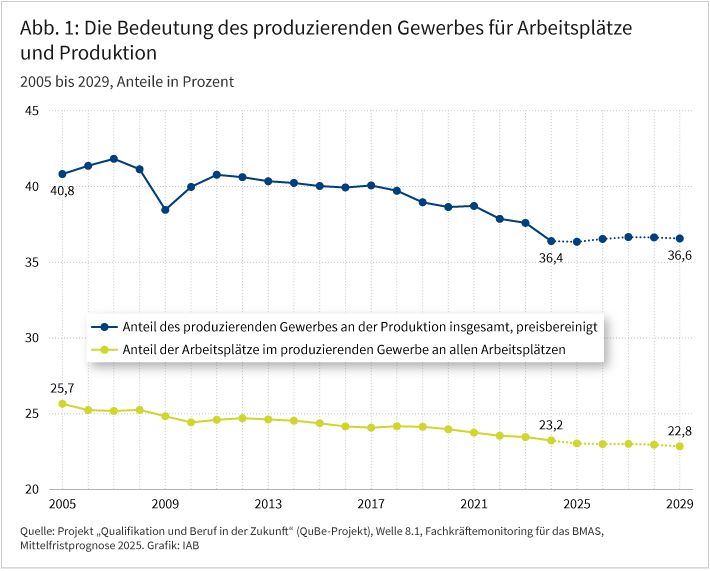 Abbildung 1 zeigt die Bedeutung des produzierenden Gewerbes für Arbeitsplätze und Produktion. Zwei Linien bilden für die Jahre 2005 bis 2029 die Entwicklung der Anteile ab, die das produzierende Gewerbe an der insgesamten preisbereinigten Produktion hat und an allen Arbeitsplätzen hat. Der Produktionsanteil sinkt von 40,8 Prozent im Jahr 2005 auf 36,4 Prozent im Jahr 2024, danach steigt er bis 2029 auf 36,6 Prozent. Der Anteil an allen Arbeitsplätzen sinkt von 25,7 Prozent im Jahr 2005 auf 23,2 Prozent im Jahr 2024, danach nimmt er bis 2029 nur mehr leicht auf 22,8 Prozent ab. Quelle: Projekt Qualifikation und Beruf in der Zukunft (QuBe-Projekt), Welle 8.1, Fachkräftemonitoring für das BMAS, Mittelfristprognose 2025. Grafik: IAB