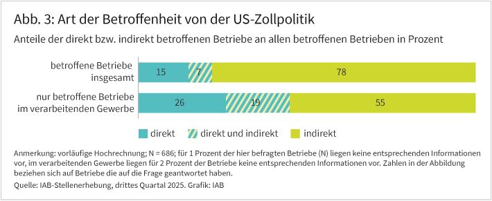 Abbildung 3 zeigt die Art der Betroffenheit bei von der US-Zollpolitik überwiegend negativ betroffenen Betrieben insgesamt sowie im verarbeitenden Gewerbe. 15 Prozent aller Betriebe berichten von direkten Auswirkungen, weitere 7 Prozent sowohl von einer direkten als auch einer indirekten Betroffenheit. Bei 78 Prozent der überwiegend negativ betroffenen Betriebe ist dies eine Folge von indirekten Beziehungen. Im verarbeitenden Gewerbe berichten 26 Prozent von direkten und weitere 15 Prozent von direkten als auch indirekten Wirkungen. Der Anteil der direkten Betroffenheit ist im Vergleich zu allen Betrieben im verarbeitenden Gewerbe deutlich höher, es zeigt sich aber auch hier, dass negative Auswirkungen vielfach aus einer indirekten Betroffenheit resultieren.