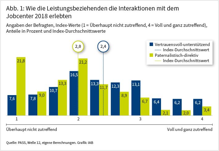 Die Abbildung zeigt für das Jahr 2018, wie Leistungsbeziehende die Interaktion mit dem Jobcenter erlebten. Die Anteile in Prozent zeigen, dass dass Leistungsbeziehende den Kontakt mit dem Jobcenter im Durchschnitt deutlich häufiger als vertrauensvoll-unterstützend einschätzen als paternalistisch-direktiv.