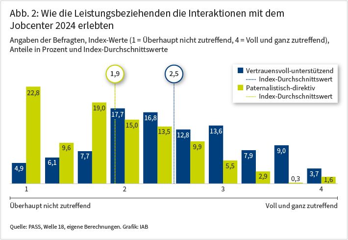 Die Abbildung zeigt für das Jahr 2024, wie Leistungsbeziehende die Interaktion mit dem Jobcenter erlebten. Sechs Jahre später wird die Interaktion mit dem Jobcenter von Leistungsbeziehenden vergleichsweise häufiger als vertrauensvoll-unterstützend und weniger häufig als paternalistisch-direktiv eingestuft.