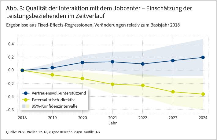Abbildung 3 zeigt anhand einer Regressionsanalyse, wie sich die Bewertung der Interaktionen mit dem Jobcenter im Zeitverlauf seit 2018 entwickelt hat. Die Befragten empfinden diese Interaktionen zwischen 2018 und 2024 zunehmend als vertrauensvoll-unterstützend und in geringer werdendem Ausmaß als paternalistisch-direktiv. 