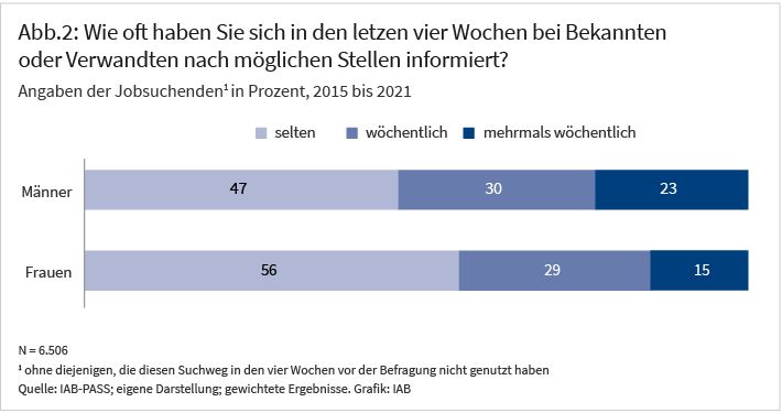 Zwei Balkendiagramme zeigen die Häufigkeit, mit der Jobsuchende in den letzten vier Wochen bei Bekannten oder Verwandten nach möglichen Stellen gefragt haben. Bei Männern gaben 47 % an, selten nachgefragt zu haben, 30 % wöchentlich und 23 % mehrmals wöchentlich. Bei Frauen lagen die Anteile bei 56 % (selten), 29 % (wöchentlich) und 15 % (mehrmals wöchentlich). 