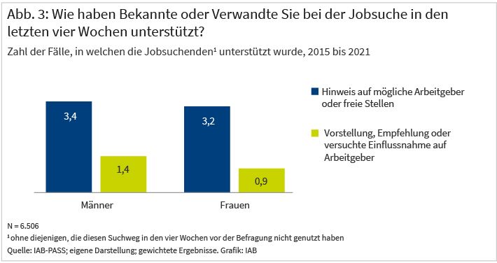 Zwei gruppierte Balkendiagramme zeigen, wie Bekannte oder Verwandte Jobsuchende in den letzten vier Wochen bei der Stellensuche unterstützt haben. Unterschieden werden zwei Unterstützungsarten: Hinweise auf mögliche Arbeitgeber oder freie Stellen sowie Vorstellung, Empfehlung oder versuchte Einflussnahme auf Arbeitgeber. Bei Männern wurden im Durchschnitt 3,4 Hinweise auf Stellen, bei Frauen lagen die Werte bei 3,2. Bei der Vorstellung bei Arbeitgebern, Empfehlungen, oder versuchter Einflussnahme lag der Wert für Männer bei 1,4 und für Frauen bei 0,9.