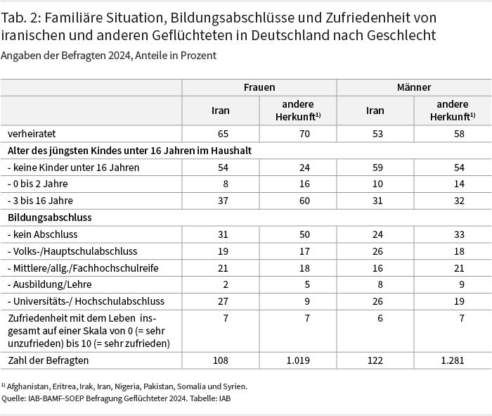 Tabelle 2 stellt für Frauen und Männer separat sozio-demografische Merkmale Geflüchteter aus Iran denen aus anderen Ländern gegenüber. Datenbasis ist die IAB-BAMF-SOEP Befragung Geflüchteter 2024. Geflüchtete aus Iran sind etwas seltener verheiratet und, insbesondere die Frauen leben deutlich seltener mit Kindern unter 16 Jahren im Haushalt. Das Bildungsniveau unter den Geflüchteten aus dem Iran ist durchschnittlich höher, insbesondere die Frauen verfügen häufiger über Hochschulabschlüsse. Die Zufriedenheit mit dem Leben insgesamt unterscheidet sich kaum zwischen den vier Gruppen und liegt nur für Männer aus Iran mit 6 auf einer Skala von 0 bis 10 etwas niedriger als bei den anderen drei Gruppen mit Werten von durchschnittlich 7.