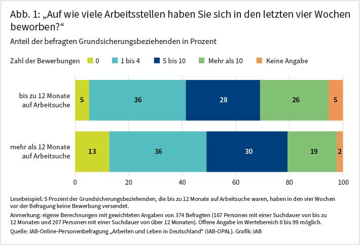 Abbildung 1 zeigt, auf wie viele Stellenangebote sich die befragten Grundsicherungsbeziehenden in den letzten vier Wochen beworben haben, die bis zu 12 oder mehr als 12 Monate auf Arbeitsuche sind. Die offenen Angaben der Befragten sind gruppiert und als Anteil in Prozent dargestellt. Die Ergebnisse sind im Text näher erläutert.