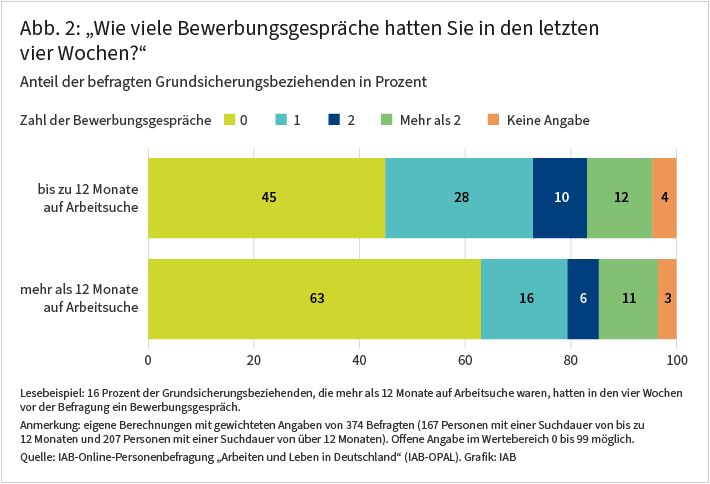 Abbildung 2 zeigt, wie viele Bewerbungsgespräche die befragten Grundsicherungsbeziehenden in den letzten vier Wochen hatten. Es wird zwischen Grundsicherungsbeziehenden mit bis zu 12 Monaten und mehr als 12 Monaten Arbeitsuche unterschieden. Die offenen Angaben der Befragten sind gruppiert und als Anteil in Prozent dargestellt. Die Ergebnisse sind im Text näher erläutert.