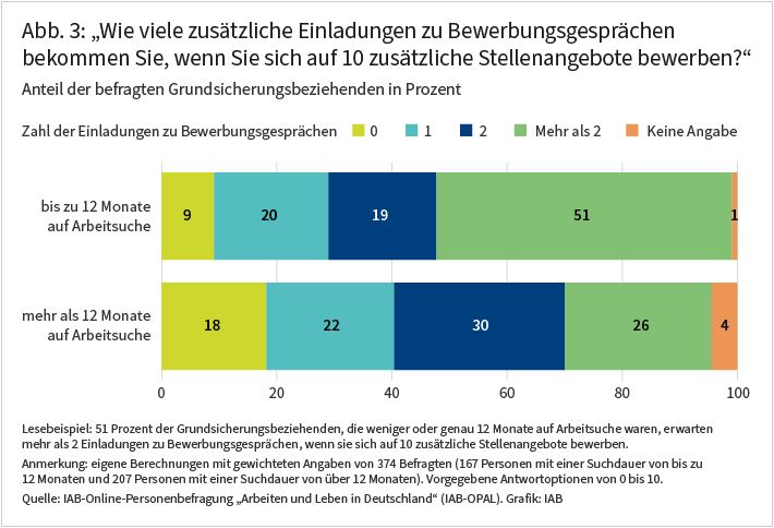 Abbildung 3 zeigt, wie viele zusätzliche Einladungen zu Bewerbungsgesprächen die befragten Grundsicherungsbeziehenden erwarten, wenn sie sich auf zehn zusätzliche Stellenangebote bewerben. Es wird zwischen Grundsicherungsbeziehenden mit bis zu 12 Monaten und mehr als 12 Monaten Arbeitsuche unterschieden. Die offenen Angaben der Befragten sind gruppiert und als Anteil in Prozent dargestellt. Die Ergebnisse sind im Text näher erläutert.