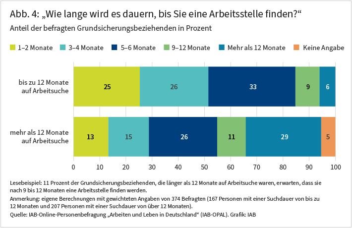 Abbildung 4 zeigt, wie lange es nach der Einschätzung der Befragten dauern wird, bis sie eine Arbeitsstelle finden werden. Es wird zwischen Grundsicherungsbeziehenden mit bis zu 12 Monaten und mehr als 12 Monaten Arbeitsuche unterschieden. Die offenen Angaben der Befragten sind gruppiert und als Anteil in Prozent dargestellt. Die Ergebnisse sind im Text näher erläutert.