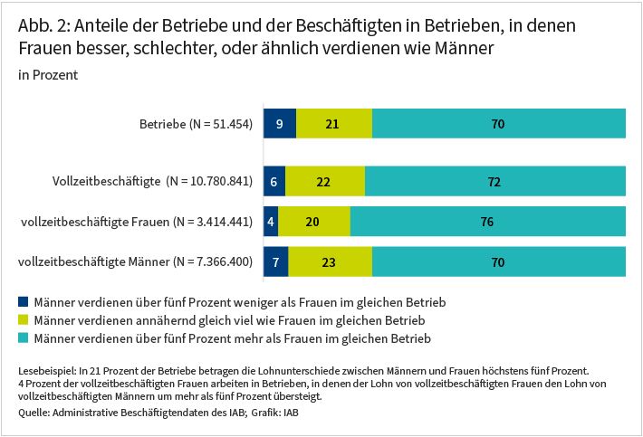 Abbildung 2 zeigt den Anteil der Betriebe und Vollzeitbeschäftigte in Betrieben, in denen Frauen weniger, mehr, oder ähnlich viel wie Männer verdienen. Auf Betriebsebene zeigt sich, dass 9 Prozent der Betriebe Frauen einen mehr als 5 Prozent höheren Lohn als Männer erhalten. In 21 Prozent der Betriebe betragen die Lohnunterschiede zwischen Frauen und Männern höchstens 5 Prozent. In 70 Prozent der Betrieben übersteigt der Lohn von Männern denen von Frauen um mehr als 5 Prozent. Die Anteile der Vollzeitbeschäftigten, die in Betrieben arbeiten, in denen Männer mehr, weniger, oder ähnlich hoch wie Frauen entlohnt werden, ähneln denen auf Betriebsebene.