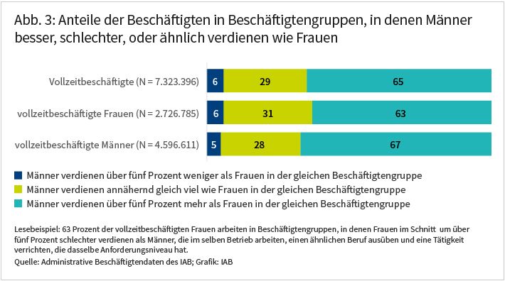 Abbildung 3 zeigt den Anteil der Vollzeitbeschäftigte in Beschäftigtengruppen, in denen Frauen weniger, mehr, oder ähnlich viel wie Männer verdienen. 6 Prozent der Vollzeitbeschäftigten arbeiten in Beschäftigtengruppen, in denen Frauen einen mehr als 5 Prozent höheren Lohn als Männer erhalten. 29 Prozent der Vollzeitbeschäftigten arbeiten in Beschäftigtengruppen, in denen die Lohnunterschiede zwischen Frauen und Männern höchstens 5 Prozent betragen. 65 Prozent der Vollzeitbeschäftigten arbeiten in Beschäftigtengruppen, in denen der Lohn von Männern denen von Frauen um mehr als 5 Prozent übersteigt. Die Anteile von vollzeitbeschäftigten Männern und vollzeitbeschäftigten Frauen ähneln den Anteilen für Vollzeitbeschäftigte in Beschäftigtengruppen, in denen Männern mehr, weniger oder ähnlich hoch wie Frauen entlohnt werden.