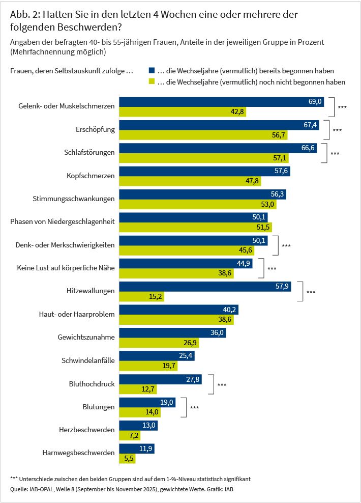 Abbildung 2 zeigt die Nennung von Beschwerden in den letzten vier Wochen von Frauen, deren Selbstauskunft zufolge die Wechseljahre bereits begonnen haben (obere Balken, blau bei der Beschwerde) und die von Frauen, deren Selbstauskunft zufolge die Wechseljahre noch nicht begonnen haben (unterer Balken, grün bei der Beschwerde), Anteil in Prozent. Der Anteil ist bei der Gruppe der Frauen, deren Selbstauskunft zufolge die Wechseljahre bereits begonnen haben bei jeder Beschwerde höher als bei der Gruppe von Frauen, deren Selbstauskunft zufolge die Wechseljahre noch nicht begonnen haben. Die häufigsten Beschwerden bei beiden Gruppen sind Gelenk- und Muskelschmerzen, Erschöpfung und Schlafstörungen. Der Anteil der Nennung ist bei der Gruppe der Frauen, deren Selbstauskunft zufolge die Wechseljahre bereits begonnen haben immer höher als bei der anderen Gruppe – und die Unterschiede sind statistisch signifikant. Auffällig ist der große signifikante Unterschied bei der Beschwerde Hitzewallungen – dies betrifft knapp 60 Prozent der Frauen, deren Selbstauskunft zufolge die Wechseljahre bereits begonnen haben und rund 15 Prozent der Frauen, deren Selbstauskunft zufolge die Wechseljahre noch nicht begonnen haben.