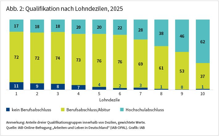 Abbildung 2: Ein Säulendiagramm zeigt für die Lohndezile die Anteile von Personen ohne Berufsabschluss, Personen mit Berufsabschluss oder Abitur und Personen mit Hochschulabschluss. Personen mit Hochschulabschluss stellen vom sechsten Dezil mit 22 Prozent zunehmend größere Anteile. Der Anteil von Personen ohne Berufsabschluss nimmt dagegen über die Dezile von 11 auf 1 Prozent ab.