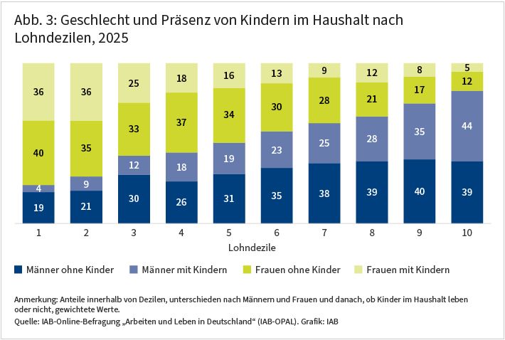 Abbildung 3: Ein Säulendiagramm zeigt für die Lohndezile die Anteile von Männern und Freuen, jeweils mit oder ohne Kinder im Haushalt. Im untersten Dezil sind fast 80 Prozent der Personen Frauen, im obersten Dezil sind es zu über 80 Prozent Männer. Dazwischen sinkt der Frauenanteil von Dezil zu Dezil weitgehend linear. Mit steigendem Dezil der Anteil von Männern mit Kindern im Haushalt zunimmt