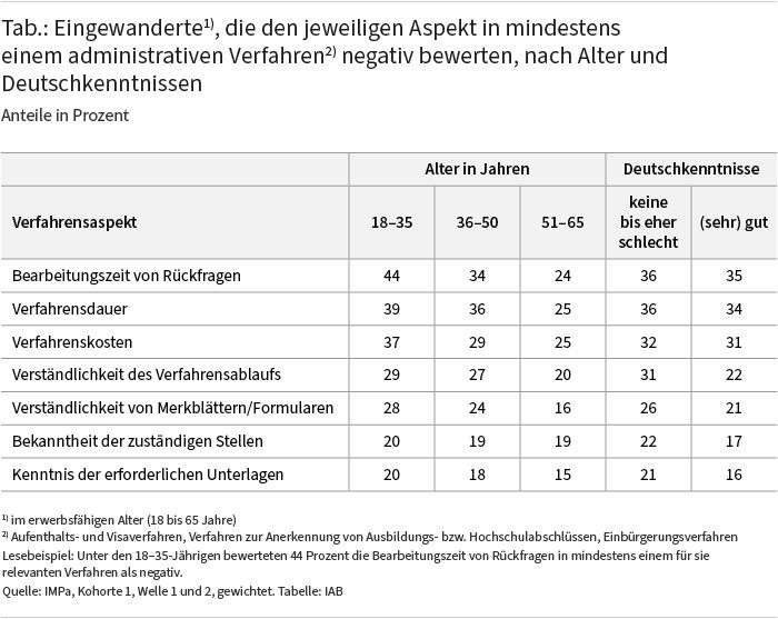 : Die Tabelle zeigt den Anteil eingewanderter Personen, die einzelne Aspekte in mindestens einem der untersuchten Verfahren negativ bewerten, unterschieden nach Alter und Deutschkenntnissen. Jüngere Eingewanderte bewerten alle aufgeführten Aspekte häufiger negativ als ältere. Unterschiede nach Deutschkenntnissen zeigen sich vor allem bei Aspekten der Verständlichkeit und Orientierung, etwa beim Verfahrensablauf, den zuständigen Stellen und den erforderlichen Unterlagen.
