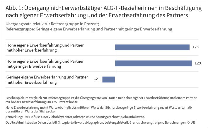 Grafik "Übergang nicht erwerbstätiger ALG-II-Bezieherinnen in Beschäftigung nach eigener Erwerbserfahrung und der Erwerbserfahrung des Partners"