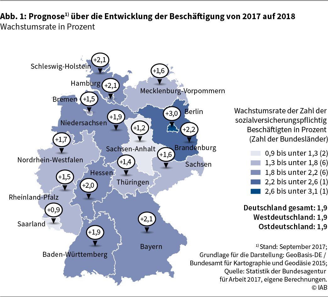 Die Abbildung 1 zeigt die Prognose über die Entwicklung der Beschäftigung von 2017 auf 2018 in Deutschland auf Länderebene in Form einer Deutschlandkarte. Die angegebenen Werte sind Wachstumsraten der sozialversicherungspflichtigen Beschäftigung in Prozent. Eine genauere Beschreibung der Darstellung finden Sie im Text. Datenstand: März 2018. Grundlage für die Darstellung: GeoBasis-DE / Bundesamt für Kartographie und Geodäsie 2015. Quelle: Statistik der Bundesagentur für Arbeit 2018, eigene Berechnungen. © IAB