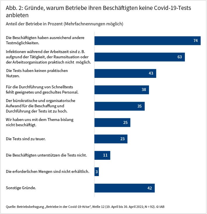 Abbildung 2 zeigt, dass 74 Prozent der Betriebe; die ihren Beschäftigten keine Covid-19-Tests anbieten, dies damit begründen, dass die Beschäftigten ausreichend andere Testmöglichkeiten hätten. 63 Prozent der Betriebe, die Tests weder anbieten noch planen, halten dagegen Infektionen während der Arbeit zum Beispiel aufgrund der Tätigkeit, der Raumsituation oder der Arbeitsorganisation praktisch für ausgeschlossen. Andere Faktoren spielen demgegenüber eine etwas geringere Rolle. Quelle: Betriebsbefragung „Betriebe in der Covid-19-Krise“