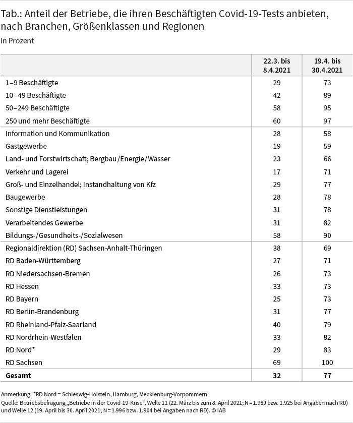 Die Tabelle zeigt, dass der Anteil der Betriebe, die ihren Beschäftigten im April 2021 Covid-19-Tests angeboten haben, nach Branchen, Betriebsgröße und Regionen variiert. So stieg das Testangebot mit der Betriebsgröße. Auch boten Betriebe aus dem Bildungs-, Gesundheits- und Sozialwesen mit 90 Prozent häufiger Tests an als Betriebe im Bereich Information und Kommunikation sowie im Gastgewerbe mit jeweils nur knapp 60 Prozent. Quelle: Betriebsbefragung „Betriebe in der Covid-19-Krise“