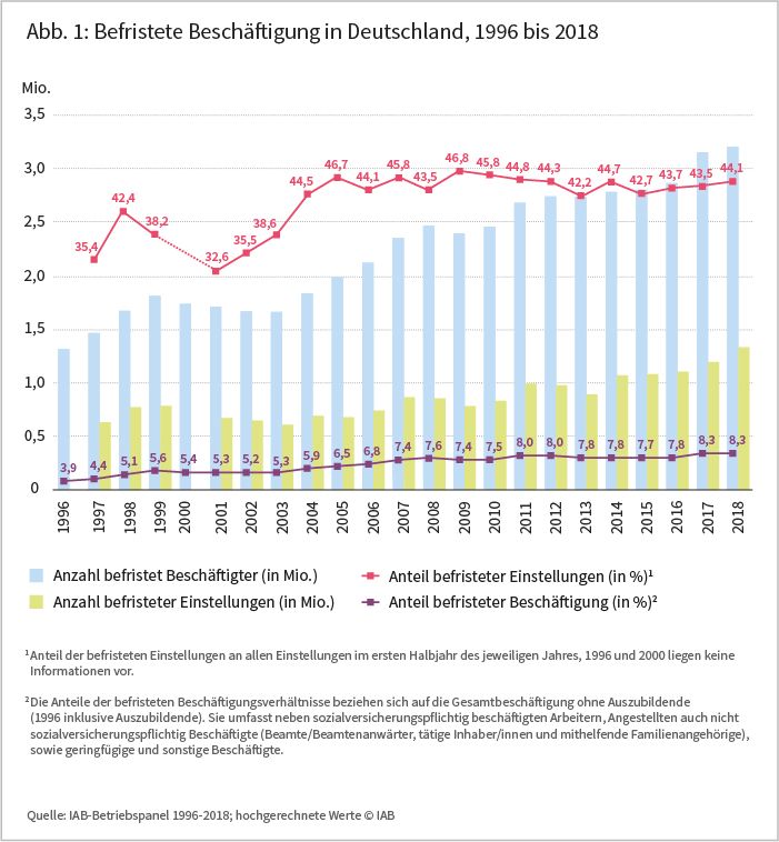 Abbildung 1: Befristete Beschäftigung in Deutschland, 1996 bis 2018