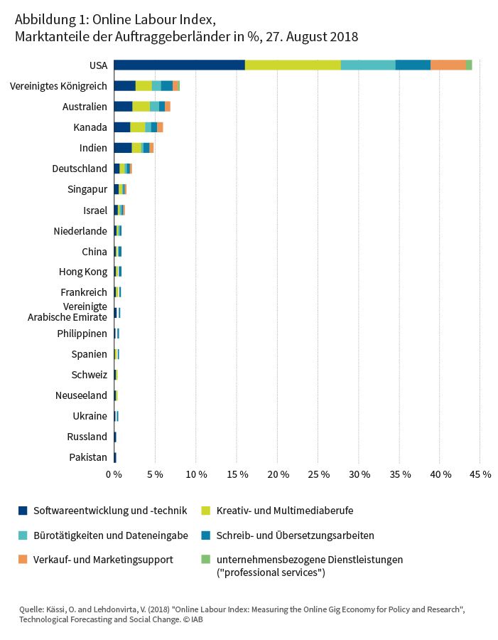 Abbildung 1: Online Labour Index, Marktanteile der Auftraggeberländernder