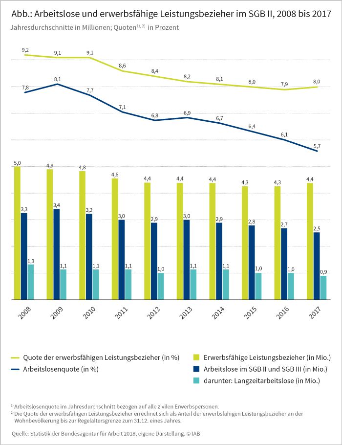 Abbildung: Arbeitslose und erwerbsfähige Leistungsbezieher im SGB II, 2008 bis 2017