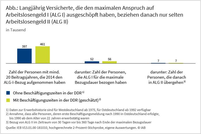 In der Abbildung wird dargestellt, dass langjährig Vericherte, die den maximalen Anspruch auf Arbeitslosengeld I ausgeschöpft haben, danach nur selten Arbeitslosengeld II beziehen.