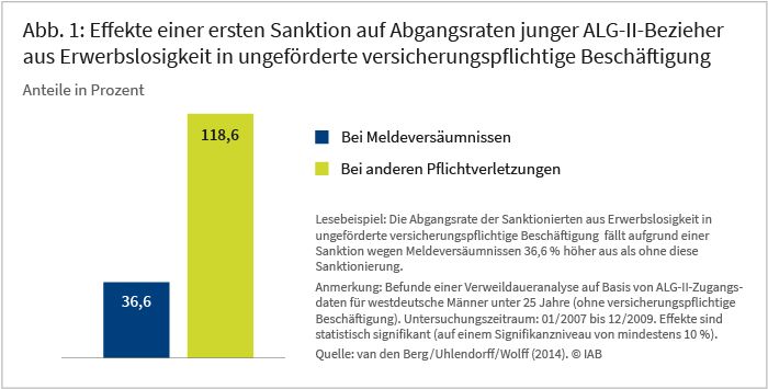 Abbildung 1: Effekte einer ersten Sanktion auf Abgangsraten von ALG-II-Beziehenden aus Erwerbs-losigkeit in ungeförderte versicherungspflichtige Beschäftigung