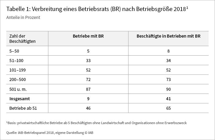 Tabelle 1: Verbreitung eines Betriebsrats nach Betriebsgröße 2018
