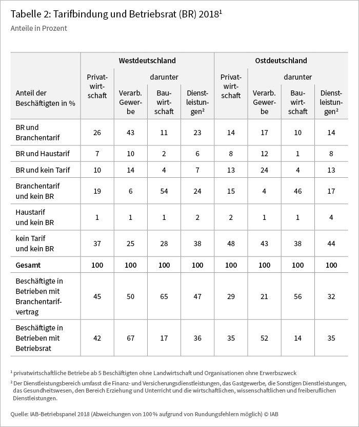 Tabelle 2: Tarifbindung und Betreiebsrat 2018