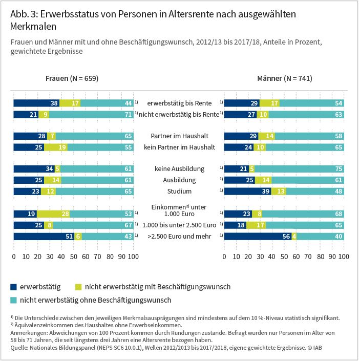 Abbildung 3: Erwerbsstatus von Personen in Altersrente naqch ausgewählten Merkmalen