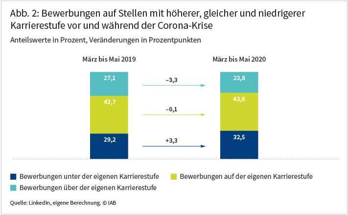 Abbildung 2: Bewerbungen auf Stellen mit höherer, gleicher und niedrigerer Karrierestufe vor und während der Corona-Krise. Das Balkendiagramm zeigt für März bis Mai 2019 sowie für März bis Mai 2020 den Anteil der Bewerbungen auf höherer, gleicher und niedrigerer Karrierestufe. Während der Anteil der Bewerbungen auf unterwertige Stellen von 29,2 auf 32,5% stieg, nahm der Anteil der Bewerbungen auf höherwertige Stellen von 27,1 auf 23,8% ab. Die Abbildung ist am 6. August 2020 im IAB-Forum erschienen. Quelle: LinkedIn, eigene Berechnung. © IAB
