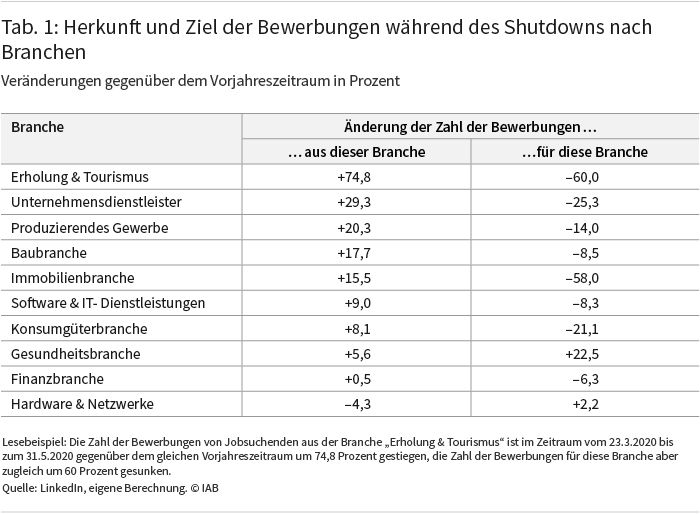 Tabelle 1: Herkunft und Ziel der Bewerbungen während des Shutdowns nach Branchen. Die Tabelle zeigt, dass sich vor allem Beschäftigte aus den besonders betroffenen Branchen (z.B. Erholung & Tourismus) in der Corona-Krise vermehrt Bewerbungen geschrieben haben. Zugleich gingen in diesen Branchen sehr viel weniger Bewerbungen ein als im gleichen Vorjahreszeitraum. Die Tabelle ist am 6. August 2020 im IAB-Forum erschienen. Quelle: LinkedIn, eigene Berechnung. © IAB