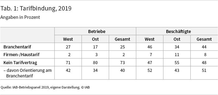 Tabelle 1: Tarifbindung, 2019