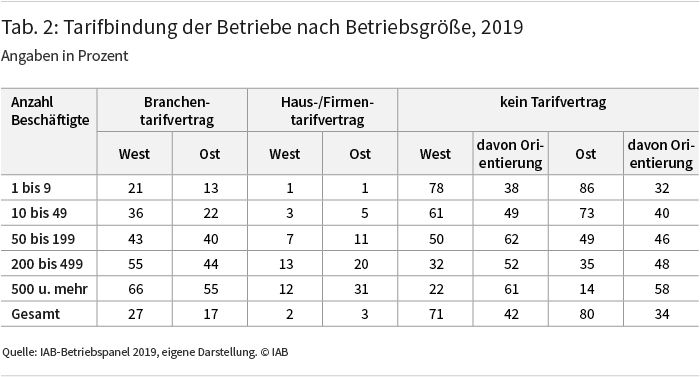 Tabelle 2: Tarifbinduing der Betriebe nach Betriebsgröße, 2019